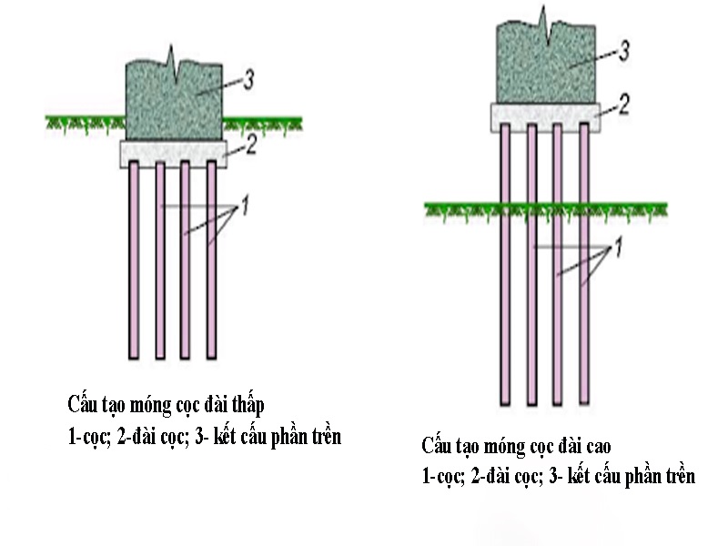 Hình ảnh minh họa đài móng cọc cao và thấp